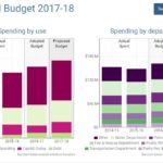bar graph view of budget information