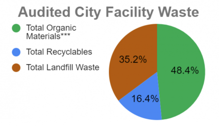 Asheville food waste audut chart