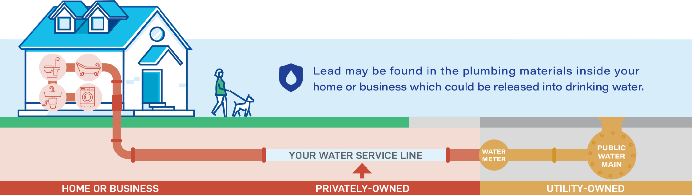 drawing showing water line in three sections