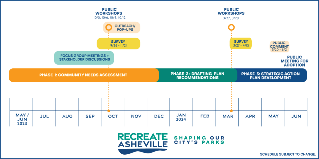 bar chart calendar showing milestones in development of plan