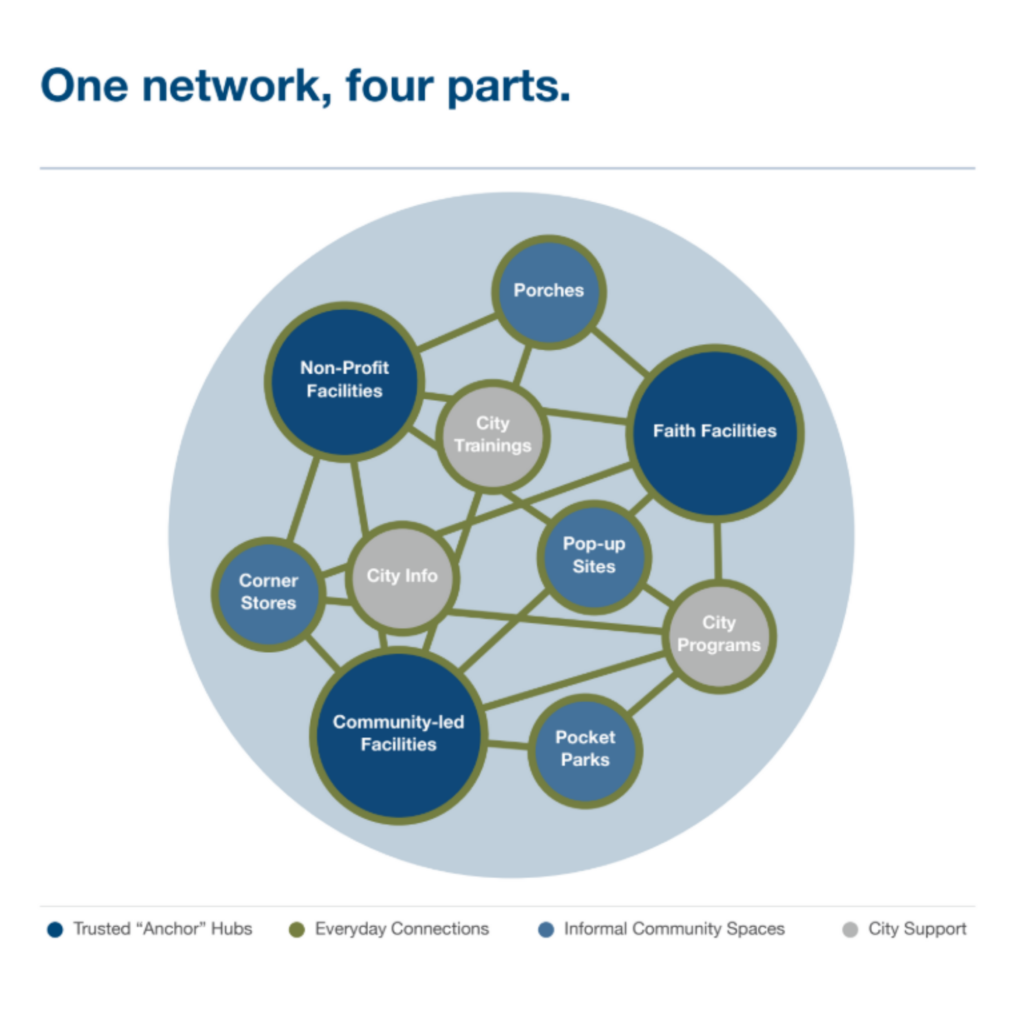 Image of smaller interconnected circles that represent the 4 parts of a the community hub network. Parts include trusted "anchor" hubs, everyday connections, informal community spaces, and City support. 